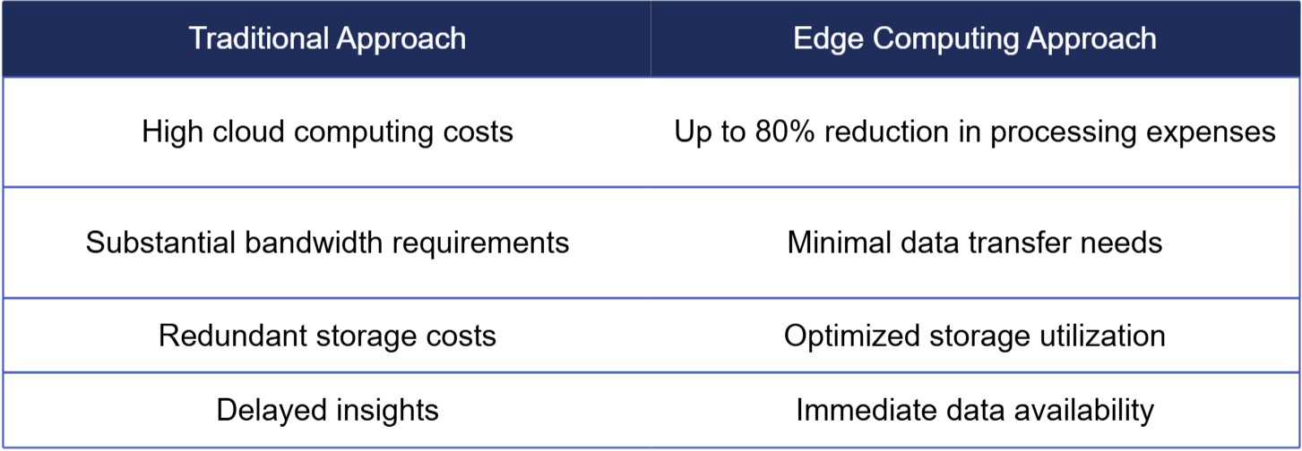 Comparison table of Traditional vs Edge Computing Approach highlighting cost savings, bandwidth efficiency, storage optimization, and data availability improvements